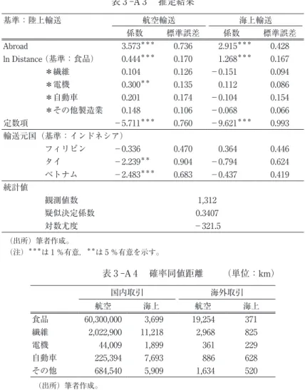 表 3 -A 3 　推定結果 基準：陸上輸送 航空輸送 海上輸送 　 係数 標準誤差 係数 標準誤差 Abroad 3.573 ＊＊＊ 0.736 2.915 ＊＊＊ 0.428 ln Distance  （基準：食品） 0.444 ＊＊＊ 0.170 1.268 ＊＊＊ 0.167 ＊繊維 0.104 0.126 －0.151 0.094 ＊電機 0.300 ＊＊ 0.135 0.112 0.086 ＊自動車 0.201 0.174 －0.104 0.154 ＊その他製造業 0.148 0.106 －0.