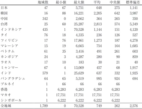 表 4 - ₆ 　地域別人口密度の基礎統計情報（2005年） （単位：人 /km 2 ） 　 地域数 最小値 最大値 平均 中央値 標準偏差 日本 47 67  5,751  648  275  1,141  韓国 16 88  16,221  2,205  642  3,987  中国 342 0  2,662  364  265  350  台湾 25 60  25,287  2,813  574  5,349  インドネシア 435 1  70,528  1,144  151  4,120  タイ 7