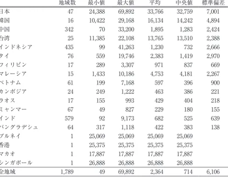 表 4 - ₇ 　地域別一人当たり GRP の基礎統計情報（2005年） （単位：米ドル） 　 地域数 最小値 最大値 平均 中央値 標準偏差 日本 47 24,388  69,892  33,766  32,759  7,001  韓国 16 10,422  29,168  16,134  14,242  4,894  中国 342 70  33,200  1,895  1,283  2,424  台湾 25 11,385  22,108  13,765  13,510  2,388  インドネシア 43