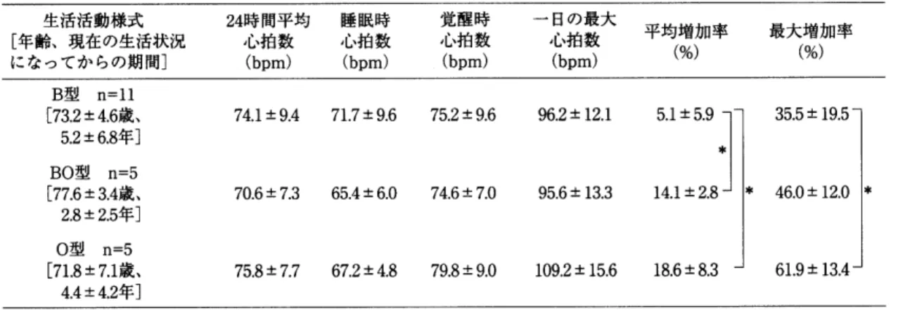 表 2 　 在 宅 要 介 護 高 齢 者 に お け る 生 活 活 動 様 式 別 の 24 時 間 心 拍 数 値 　 生 活活動様 式　 　　 　 24 時 間 平 均　 睡 眠 時 ［ 年 齢 、 現 在 の 生 活 状 況 　　　 心 拍 数 　　 　 心 拍 数 に な っ て か ら の 期 間 ］ 　 　　 　 （ bpm ＞ 　　 （ bpm ） 覚 醒 時心 拍 数（bpm ） 一 日 の 最 大 　 　 　 　 　 平 均 増 加率　　 最 大 増 加 率　 心 拍 数　 　 　 　