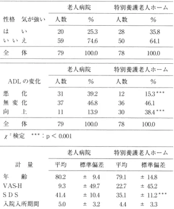 表 2 　 い じめ ら れ 意 識 の 経 験 營入 病 院 特 別 養 護 老 人 ホ ー ム 人 数 1560 　 4 ％ 入 数 ％経 験 琶未経 験 者無回答19．e76．05．〔｝3∩U一Dワ「一D29 ． 4Tls64．16．・1 全 　　　　 イ 本　　　　　　　　　 79 　　　　　　 1 （ ， o ．o X 　筆 灸 ， 芝　　　ns ： net 　sigi 蔔 ifie： 111t ，