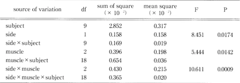 Table 　 6 　 The 　 tw 〔 ｝ facl ． or 　 fack ． ， rial 　 ANOVA 匸abLe 　 for 　 elect ． rornc 〔 ／ hanical 　 delav