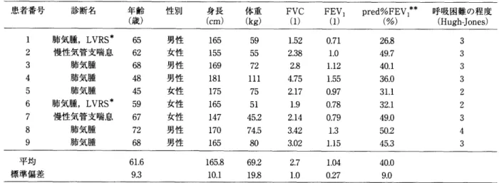 表 1 対 象 CAL 患 者 の 基 本 的属 性 と 肺 機 能 検 査 結 果 ， 及 び 呼 吸 困 難 の 程 度 患 者 番 号 診 断 名 年 齢 　 　 性 別 　 　 　身 長 　 　 体 重