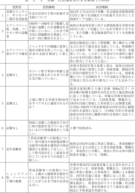 表　 2 － ₃ 　労働・社会福祉省による新聞での回答 質問者 質問概略 回答概略 1 首都ビエンチャン，サイセータ ー郡年金受給者 年金生活者の子供の扶養手当支給について 2012年 2 月14日付け労働・社会福祉省指導書第172号に基づき18歳以下の扶養手当を月に ₁ 万9000キープ支給している。 2 ルアンパバーン県，同郡，パー クセン村の退職 者 1960年～1980年まで勤務し定年前に退職したが退職金を受け取っていない。これまで県当局に問題解決を要請してい るが一向に解決されない。 政府は革命功