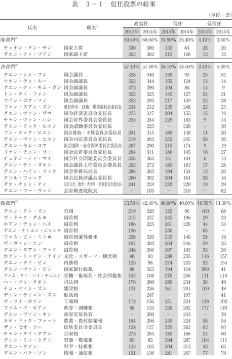 表　 3 － ₁ 　信任投票の結果 （単位：票） 氏名 職名 1） 高信任 信任 低信任 2013年 2014年 2013年 2014年 2013年 2014年 国家部門 2） 59.50％ 68.60％ 34.90％ 25.40％ 4.10％ 3.50％ チュオン・タン・サン 国家主席 330 380 133 84 28 20 グエン・ティ・ゾアン 国家副主席 263 302 215 168 13 15 立法部門 2） 57.10％ 57.40％ 38.10％ 34.50％ 3.40％ 5.30％ グエン