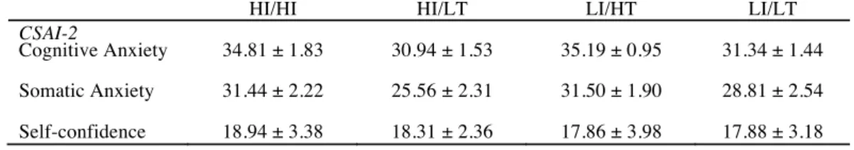 Table VII. Correlation between HR and CSAI-2.* 1