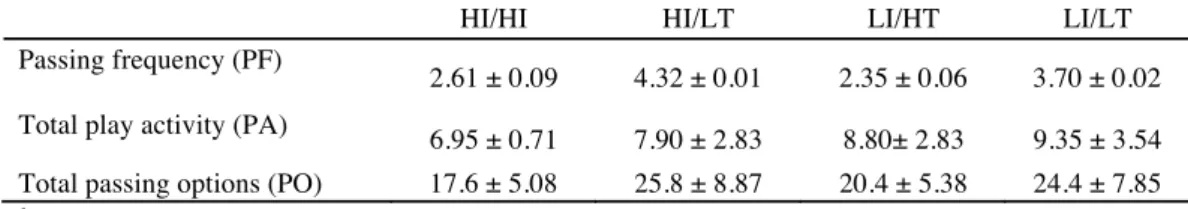 Table V. Relationship between technical analysis with HR mean  and RPE using 4 mean values (n = 8)