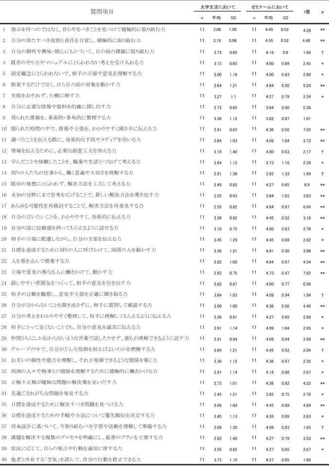 表 2 社会人基礎力尺度  各項目について