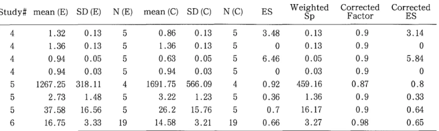 Table 3.Summary IRformation for the Study 2