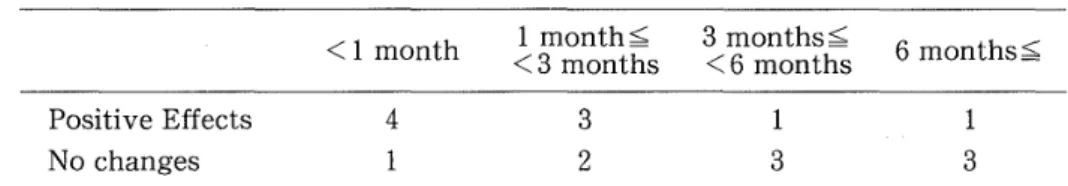 Table 4.The Relationship between Opinions on the study outcomes and the Length of the Intervention