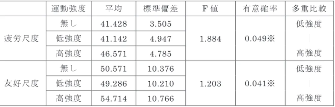 表 7　午後の練習前の数値 検定結果（心理的影響） 運動強度 平均 標準偏差 F 値 有意確率 多重比較 疲労尺度 無し 41.428  3.505  1.884  0.049 ※ 低強度｜ 高強度低強度41.142 4.947 高強度 46.571  4.785  友好尺度 無し 50.571  10.376  1.203  0.041 ※ 低強度｜ 高強度低強度49.286 10.210  高強度 54.714  10.766  0.234 0.246 0.205 0.0000.0500.1000.15