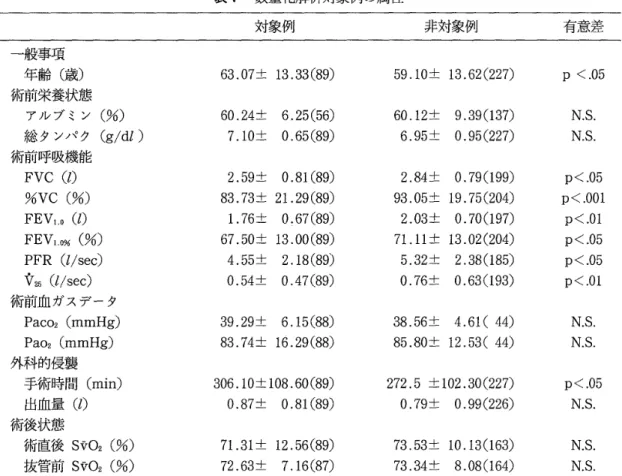 表 了 　 数 量 化 解 析 対象例 の 属 性 対 象 例 非 対 象 例 有 意 差 　 一 般 事 項 　 　 年 齢 （ 歳 ） 　術 前 栄 養状 態 　　 ア ル ブ ミ ン （ ％ ） 　　 総 タ ン パ ク （ g ／ dl 　 ） 　術 前 呼 吸機 能 　　 FVC （ の 　 　 ％ VC （ ％ ） 　 　 FEV ， ．， （ の 　　FEV 瓦 o ％ （ ％ ） 　　 PFR （t ／ sec ） 　　 転 （ t ／ sec ） 　 術 前 血 ガ ス デ ー タ 　 　