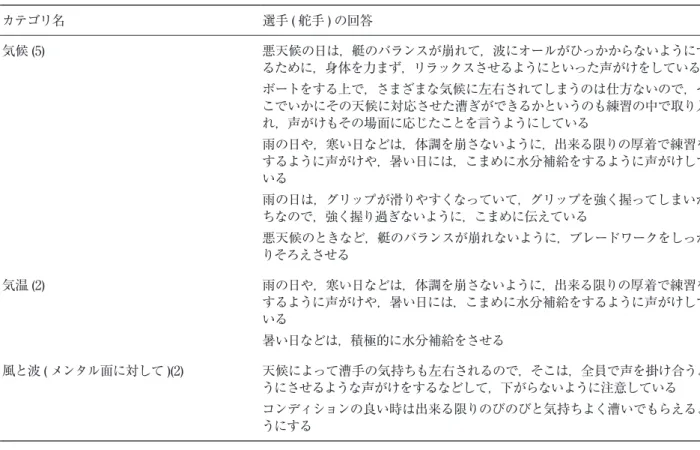 表 3-2　気候等の外的要因に対応するための声がけについての回答 カテゴリ名 選手 ( 舵手 ) の回答 気候 (5) 悪天候の日は，艇のバランスが崩れて，波にオールがひっかからないようにす るために，身体を力まず，リラックスさせるようにといった声がけをしている ボートをする上で，さまざまな気候に左右されてしまうのは仕方ないので，そ こでいかにその天候に対応させた漕ぎができるかというのも練習の中で取り入 れ，声がけもその場面に応じたことを言うようにしている 雨の日や，寒い日などは，体調を崩さないように，出来