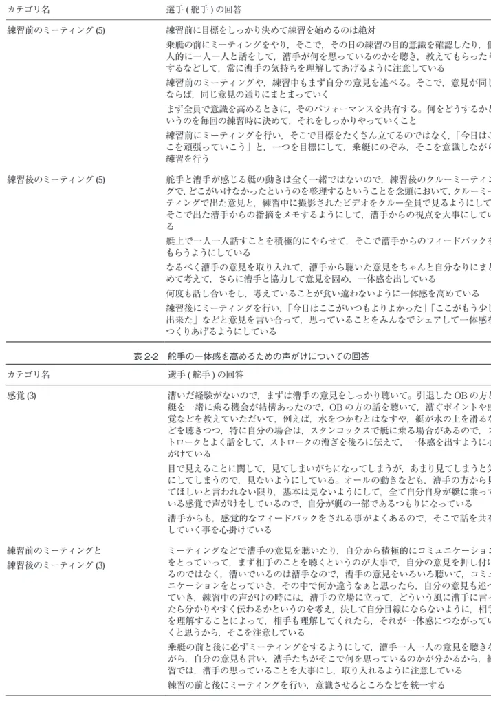 表 2-1　舵手の一体感を高めるための声がけについての回答 カテゴリ名 選手 ( 舵手 ) の回答 練習前のミーティング (5) 練習前に目標をしっかり決めて練習を始めるのは絶対 乗艇の前にミーティングをやり，そこで，その日の練習の目的意識を確認したり，個 人的に一人一人と話をして，漕手が何を思っているのかを聴き，教えてもらったり するなどして，常に漕手の気持ちを理解してあげるように注意している 練習前のミーティングや，練習中もまず自分の意見を述べる。そこで，意見が同じ ならば，同じ意見の通りにまとまってい