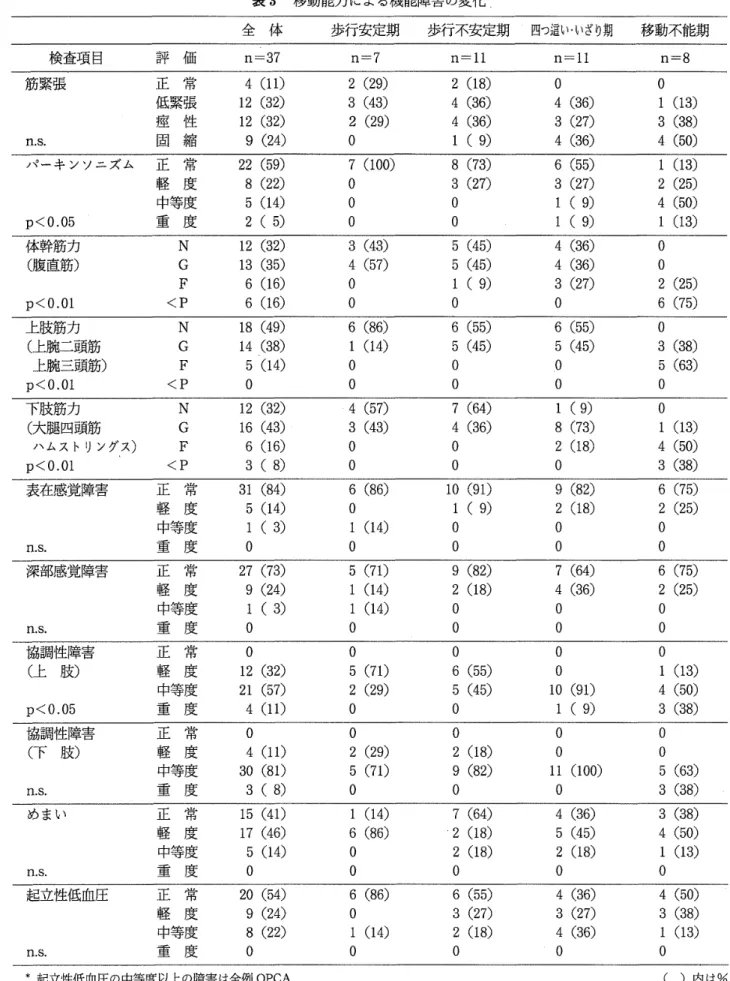表 3 　 移 動 能 力 に よ る機 能 障 害 の 変 化 全 　体 歩行安 定期　　歩行 不安定期　 四 っ 這 い ・い ざり 期　　 移動 不 能期 検 査 項 目 評 　 価 n ＝37 n ＝ 7 n ＝ 11 n ＝ 11 n ＝ 8 筋 緊 張 n ．S ． 正 　 常低 緊 張 痙　性 固　 縮 4 （ 11 ）12（32 ）12 （32 ）9（24） 2 （ 29 ）3（43）2 （ 29）0 2 （ 18 ）4（36）4 （36 ）1（9） 　 ） ））　Q76ρ　32り0　（（（