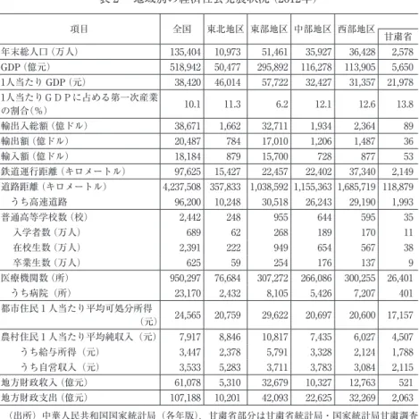 表 ₂ 　地域別の経済社会発展状況  （2012年） 項目 全国 東北地区 東部地区 中部地区 西部地区 甘粛省 年末総人口  （万人） 135,404 10,973 51,461 35,927 36,428 2,578 GDP  （億元） 518,942 50,477 295,892 116,278 113,905 5,650 1人当たり GDP  （元） 38,420 46,014 57,722 32,427 31,357 21,978 1人当たりＧＤＰに占める第一次産業 の割合（％） 10.1 11.