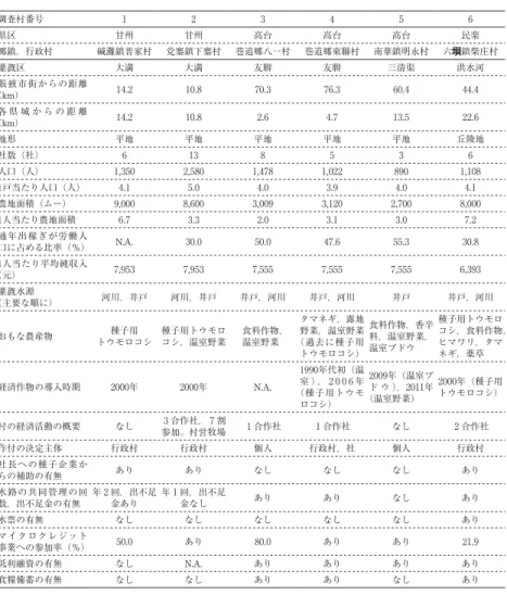 表 ₄ 　調査村の概況（2013年） 調査村番号 1 2 3 4 5 6 県区 甘州 甘州 高台 高台 高台 民楽 郷鎮，行政村 碱灘鎮普家村 党寨鎮下寨村 巷道郷八一村 巷道郷東聯村 南華鎮明永村 六垻鎮柴庄村 灌漑区 大満 大満 友聨 友聨 三清渠 洪水河 張掖市街からの距離 （km） 14.2 10.8 70.3 76.3 60.4 44.4 各 県 城 か ら の 距 離 （km） 14.2 10.8 2.6 4.7 13.5 22.6 地形 平地 平地 平地 平地 平地 丘陵地 社数（社） 6 1