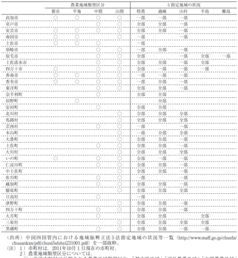 表 1 　高知県内市町村における地域振興立法 5 法指定地域の状況 農業地域類型区分 5 指定地域の状況 都市 平地 中間 山間 特農 過疎 山村 半島 離島 高知市 ○ ○ ○ ○ 一部 一部 一部 室戸市 ○ ○ 全部 全部 一部 安芸市 ○ ○ ○ ○ 全部 全部 一部 南国市 ○ ○ ○ 一部 一部 土佐市 ○ ○ ○ 一部 須崎市 ○ ○ 一部 全部 一部 宿毛市 ○ ○ 全部 一部 全部 一部 土佐清水市 ○ ○ 全部 全部 一部 全部 四万十市 ○ ○ ○ 全部 一部 一部 一部 香南市 ○ 