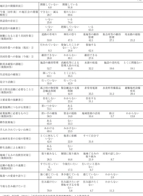 表 3 　高知県の集落の状況 （％） 地区会の開催状況① 開催していない 6.8 開催している91.8 今後（10年後）の地区会の開催 頻度① できない・減る28.7 変わらない69.6 世話役の存在① いない 25.6 いる74.4 世話役の後継者① いない 21.9 把握していない20.2 いる63.3 困難になると思う共同作業① （複数回答） 道路の草刈り 53.0 神社の祭り47.5 墓地等の維持管理42.1 集会所等の維持管理27.1 用水路の掃除21.2 共同作業への参加（現在）② 行われていな