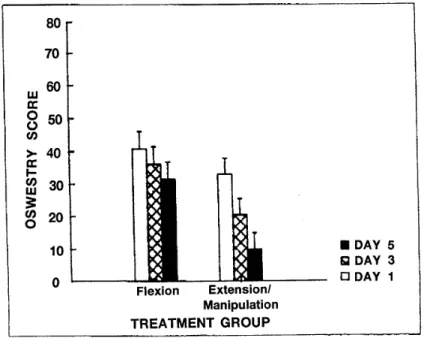 Fig. 2. Between-group comparison of.Oswestry question-