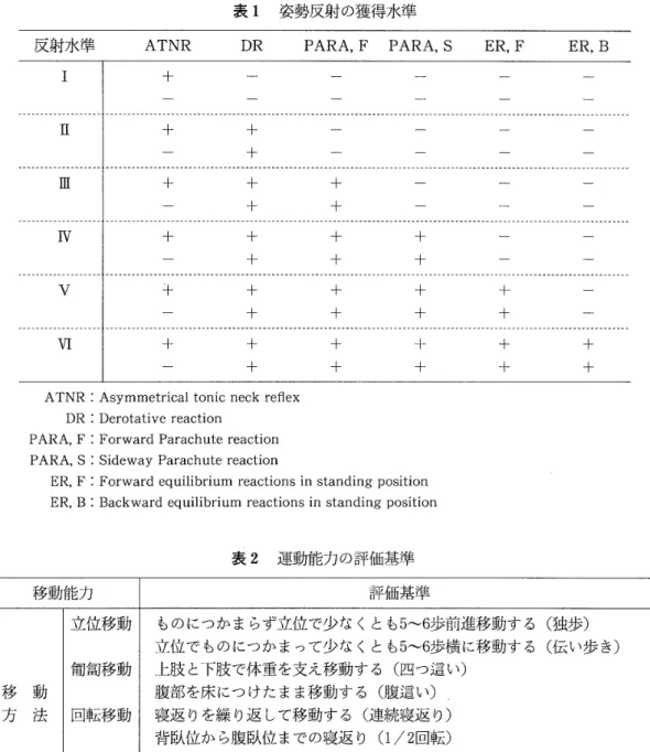 表 2 　 運 動 能 力 の 評 価 幕 準 移 動 能 力 評 価 基 準 立 位移動 も の に っ か ま ら ず 立 位 で 少 な く と も 5〜6 歩 前 進移動 す る （ 独 歩 ） 立 位 で も の に っ か ま っ て 少 な く と も 5 〜 6歩横 に 移動 す る （ 伝 い 歩 き ） 飼 匐 移 動 上 肢 と ド肢 で 体 重 を 支 え 移 動 す る （ 四 っ 這 い ） 移 　 動 腹 部 を床 に つ け た ま ま移 動 す る （ 腹 這 い ） 方 