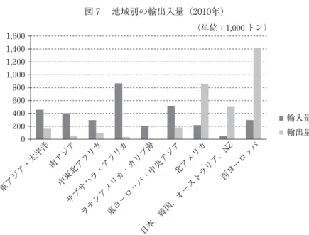 表 ₄ 　地域別の人口 ₁ 人当たり輸入量，純輸入量（2010年） ₁ 人当たり 輸入量（kg） N ₁ 人当たり 純輸入量（kg） N 東アジア・太平洋 0.232 31 0.140 26 南アジア 0.247 8 0.212 8 中東北アフリカ 0.697 23 0.474 21 サブサハラ・アフリカ 1.090 43 1.045 42 ラテンアメリカ・カリブ海 0.355 38 0.347 37 東ヨーロッパ・中央アジア 1.090 29 0.708 29 北アメリカ 0.635 3 －1.866 3