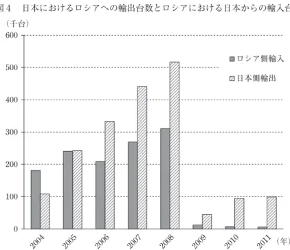 図 4 　日本におけるロシアへの輸出台数とロシアにおける日本からの輸入台数 0 100 2004 2005 2006 2007 2008 2009 2010 2011200300400500600 ロシア側輸入日本側輸出（千台） （年）