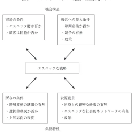 図 ₁ 　エスニック・ビジネス発展の相互作用モデル 機会構造 集団特性 経営への参入条件・隙間産業か否か・競争の有無・政策市場の条件・エスニック財か否か・顧客は同胞か否かエスニックな戦略所与の条件・階層移動の制限の有無・選択的移民か否か・上昇志向の程度資源動員 ・同胞との親密な紐帯の有無 ・エスニックな社会的ネットワークの有無・政策