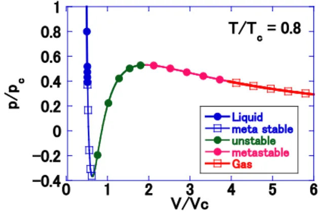 図 1　Van Der Waals 式における圧力等温線 Figure 1   Pressure vs. volume plot at  T/T c  = 0.8