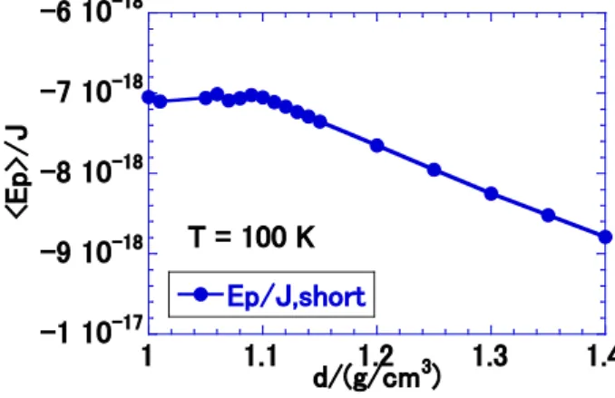 図 8　Spinodal の密度対温度プロット Figure 8  Density of spinodal vs. temperature plot