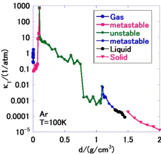 図 24　等温圧縮率の密度依存性 ,  T  = 100 K Figure 24  Isothermal compressibility vs. density plot,