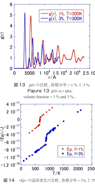 Figure 11  Effective potential function, volume fraction = 1% and 3%