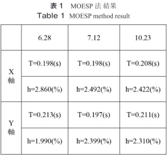 表 2　MOESP 法と FFT 解析の比較 Table 2  Comparison between MOESP method