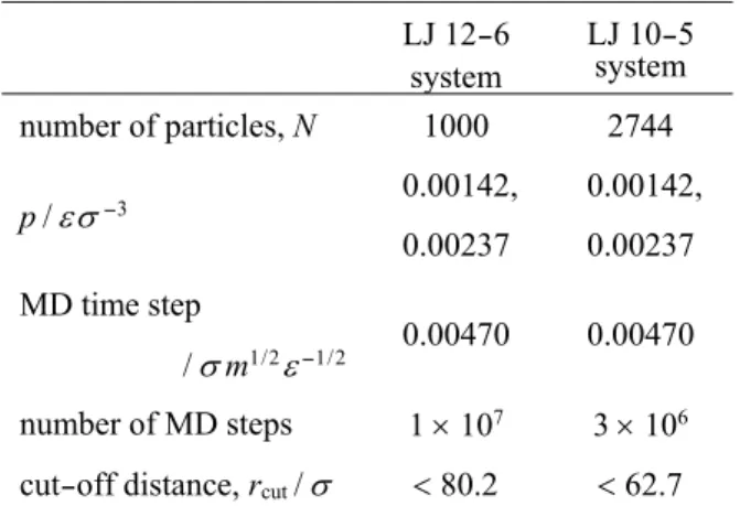 表 2　NpH MD の計算条件 Table 2   Simulation conditions for  NpH  MD.