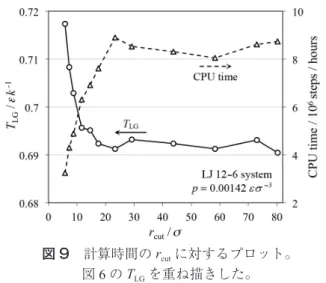 Figure 8   Gas-liquid equilibrium temperature  T LG  vs. cut- cut-off distance r cut  plot about LJ 10-5 system.