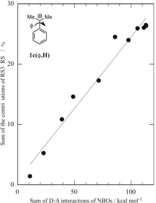 Figure 13  Comparison of the NRT analysis with D-A interactions of NBOs