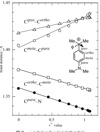 図 6　r + の変化に伴う結合距離の変化 Figure 6   Bond distances vs. the r +  value.