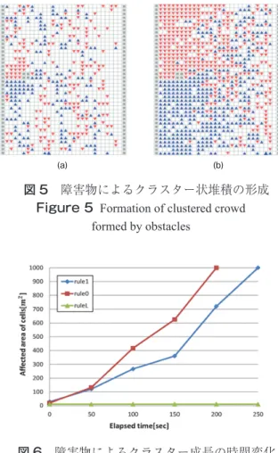 Figure 5  Formation of clustered crowd formed by obstacles 