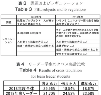 Table 2  Results of cross tabulation
