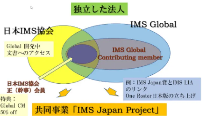 図 1　日本 IMS 協会と IMS Global Learning  Consortium との関係