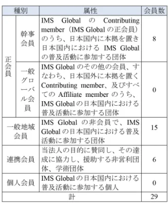 表 1　日本 IMS 協会の会員種別と会員数