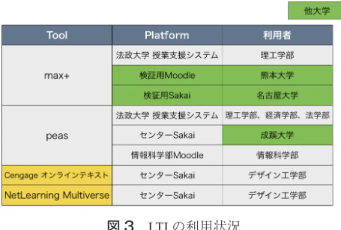 図 3　LTI の利用状況 Figure 3  Usage of LTI