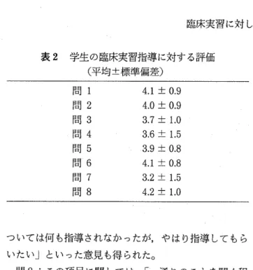 表 2 　 学 生 の 臨 床 実 習 指 導 に 対 す る 評価 　 　 　 　 （ 平 均 ± 標 準 偏 差 ） IV ． 考 察 12345678 問 問 問 問 問 闇 問 問 4．1 ± O．94．0±0．93．7±1．03．6±1．53．9±0，84．1±O．83．2±1．54．2t：LO つ い て は 何 も 指 導 さ れ な か っ た が ， や は り 指導 し て も ら い た い 」 と い っ た 意 見 も 得 られ た 。 　 悶 8 ： こ の 項 目 に 関 し 