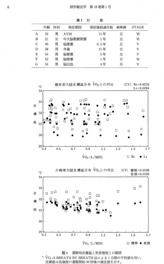 表 1　 対 象 年 齢 　 性 別 発 症 要 因 発 症 後経 過 年数　麻 痺 側 　 STAGE ABCDEFG刈41 ρ 08424 224DO5 匚 ∂ 5 男　 AVM女 中大脳動脈閉塞男 　 脳 梗塞男　 外傷．男 　 脳 梗 塞男　脳 梗塞 男 　 脳 出塩 年 年年年年年年−　1　一．D　−　［つ　1　41　　　　　　　，　1　　0 左 左左右左左 右 VVVWV 。 C4 3 健 常 者 大 腿 皮 膚 温 分 布 VO2 と の 対 比 （ CV ＞ 　 Rt ≡ 0 ． 0276　