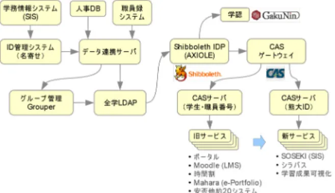 Figure 1  Main flow of university ID and Single Sign-On