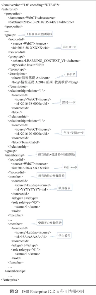 図 4 に、科目情報を IMS OneRoster の JSON で記 述した例を示す（ほんの一部で、実際には多くの属 性がある）。このようなデータをどのようにして得 るかというと、例えば、バージョン 1.1 の例を次に 示す。例えばすべての科目情報を得るには、HTTP の GET で、 https://imsglobal.org/ims/oneroster/v1p1/courses の よ う に す る。 こ こ で、https://imsglobal.org の 部 分は各サーバのものを用いるが、それ
