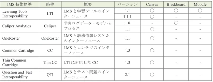表 2　授業概要 Table 2   Course Description