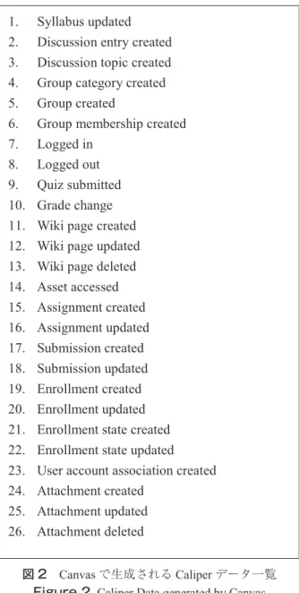 図 2 Canvas で生成される Caliper データ一覧 Figure 2 Caliper Data generated by Canvas