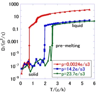 図 .5  自己拡散係数 D の温度変化 Fig.5 Self-diffusion coefficient D vs. T plot. 