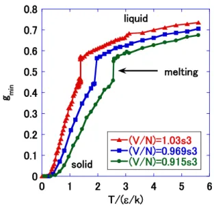 図 .11 一定体積下 の の g min の温度変化 Fig.11 g min  vs. T plot under constant volume condition  4 4